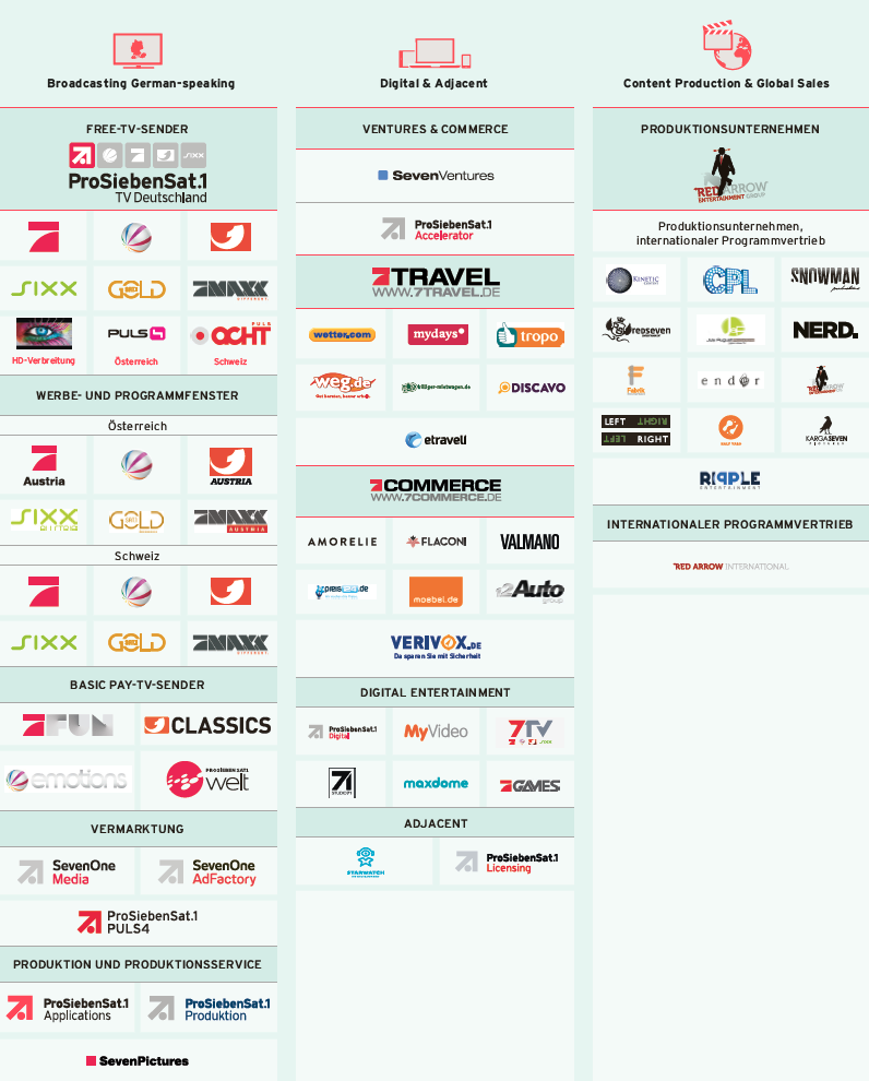 Markenportfolio der ProSiebenSat.1 Group (Logos)