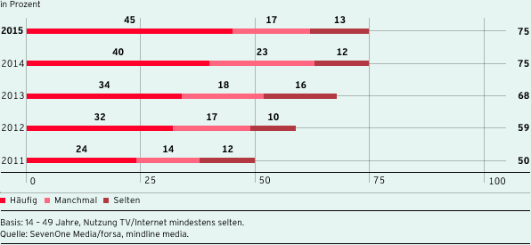 Parallelnutzung TV/Internet (Balkendiagramm)