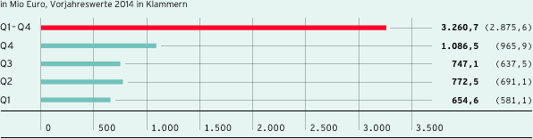 Umsatz nach Quartalen (Balkendiagramm)