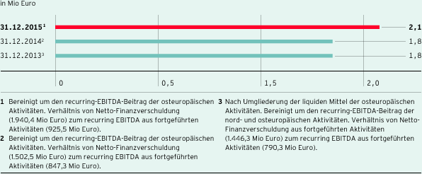 Verhältnis Netto-Finanzverschuldung zum LTM recurring EBITDA (Verschuldungsgrad) (Balkendiagramm)