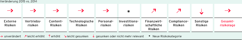 Entwicklung der Risiko-Cluster und der Gesamtrisikolage zum 31. Dezember 2015 (Grafik)